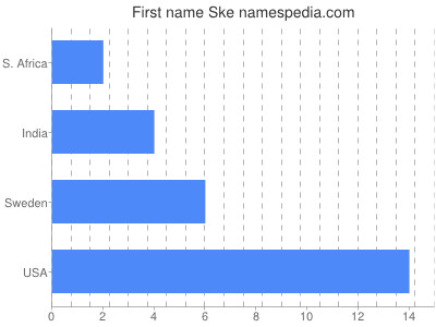 Vornamen Ske
