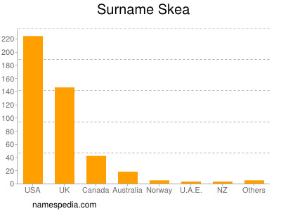 Familiennamen Skea