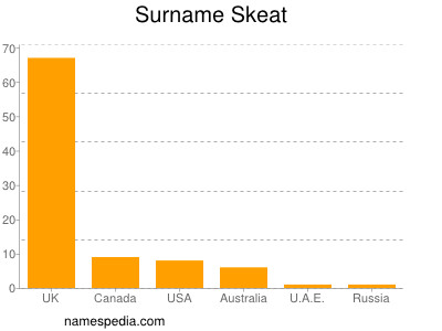 Surname Skeat