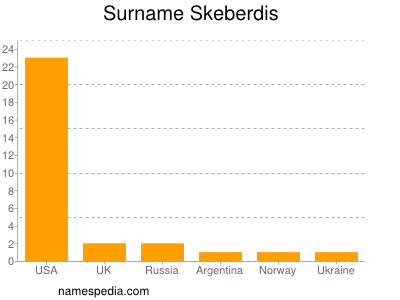 Familiennamen Skeberdis
