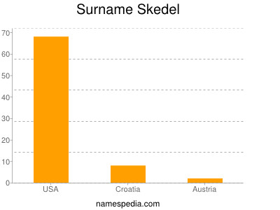 Familiennamen Skedel