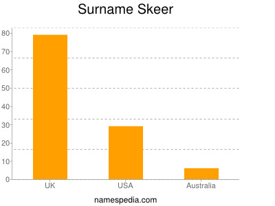 Familiennamen Skeer