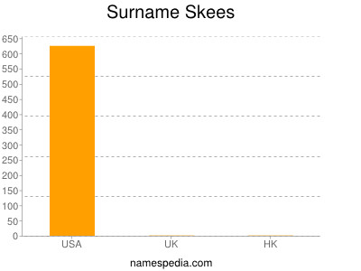 Familiennamen Skees