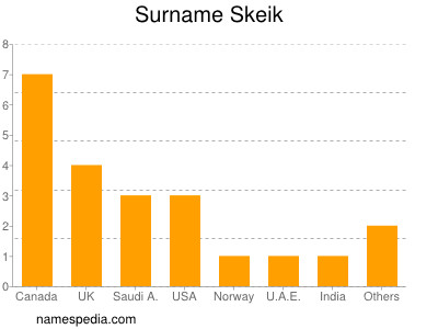 Surname Skeik