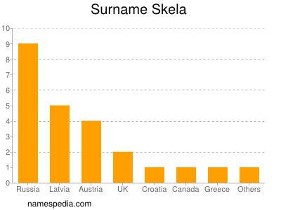 Familiennamen Skela