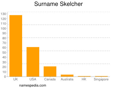 Surname Skelcher
