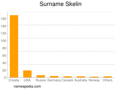 Familiennamen Skelin