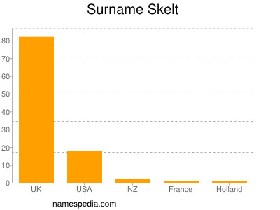 Familiennamen Skelt