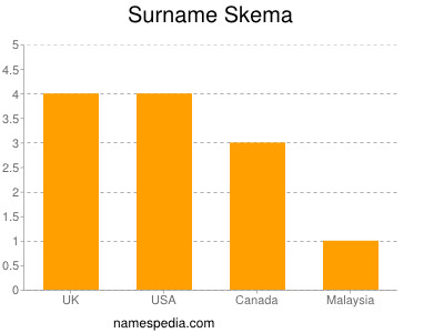 Familiennamen Skema