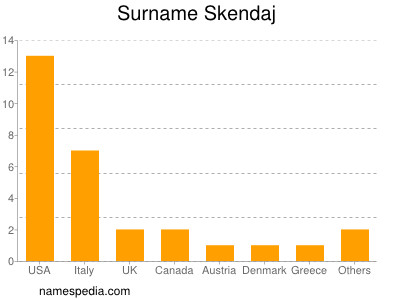 Familiennamen Skendaj