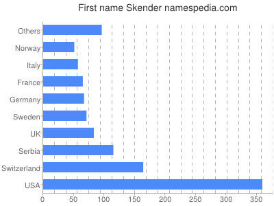 Vornamen Skender