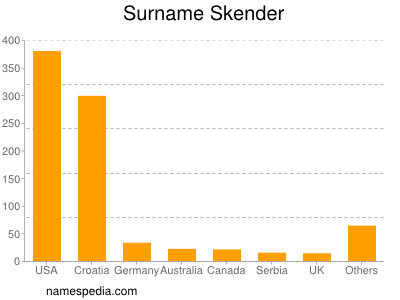 Familiennamen Skender