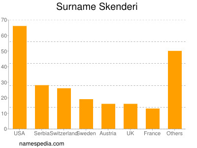 Familiennamen Skenderi