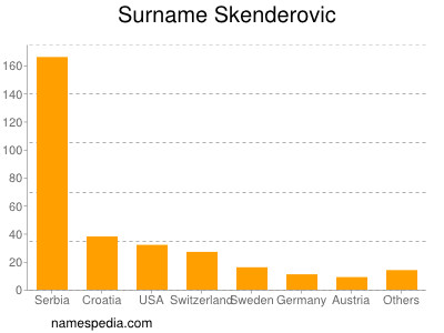 Familiennamen Skenderovic