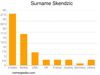 Familiennamen Skendzic