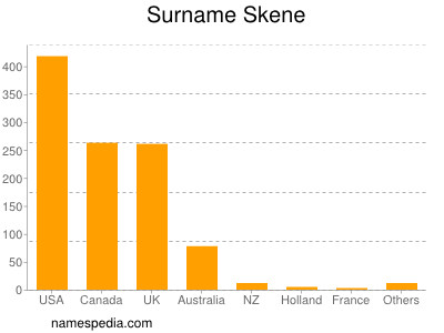Surname Skene