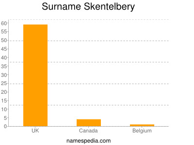 Familiennamen Skentelbery