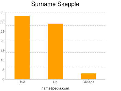 Familiennamen Skepple