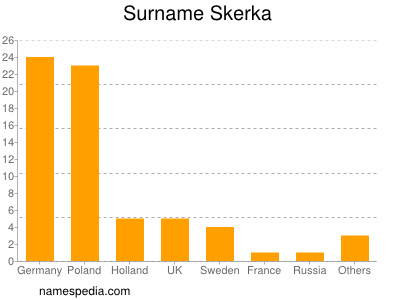 Familiennamen Skerka