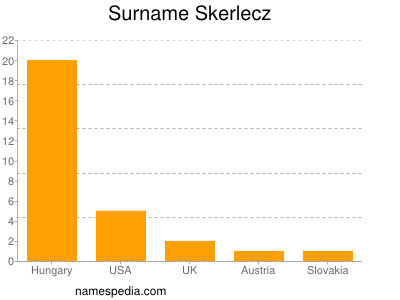 Familiennamen Skerlecz