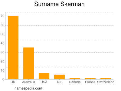 Familiennamen Skerman