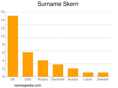 Familiennamen Skern