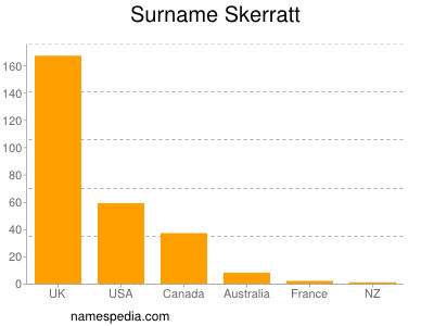 Familiennamen Skerratt