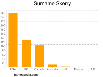 Familiennamen Skerry