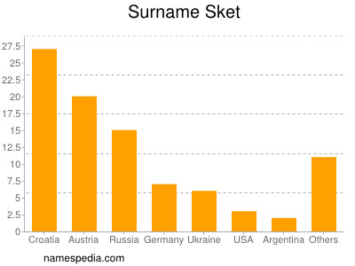 Surname Sket