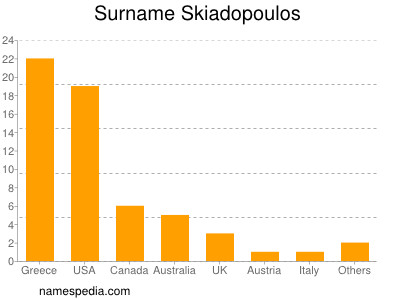 nom Skiadopoulos