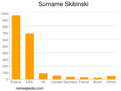nom Skibinski