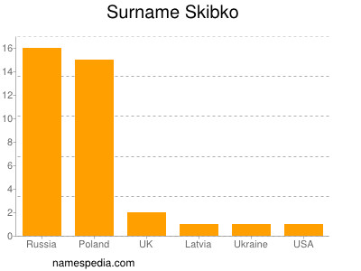 Familiennamen Skibko