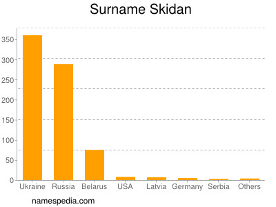 Familiennamen Skidan