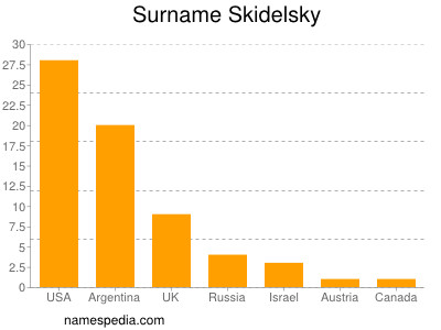Familiennamen Skidelsky
