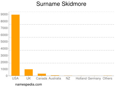 Familiennamen Skidmore