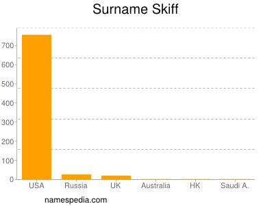 Familiennamen Skiff