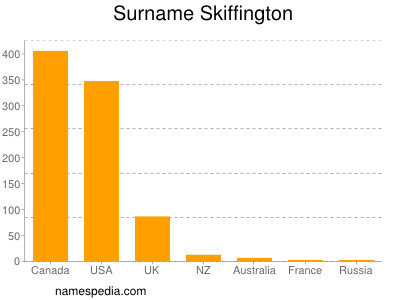 Familiennamen Skiffington