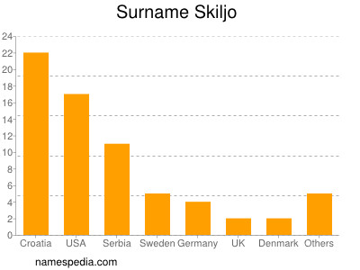 nom Skiljo