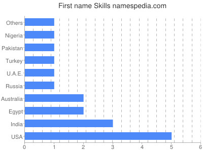 Given name Skills