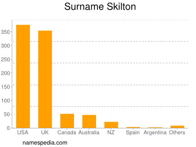 nom Skilton