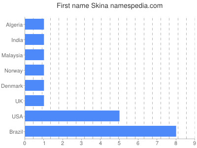 Vornamen Skina