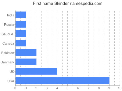 Vornamen Skinder