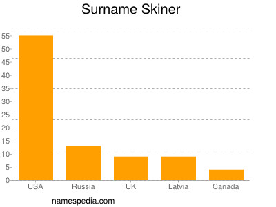 Familiennamen Skiner