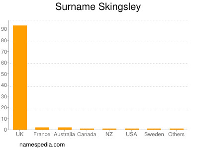 nom Skingsley