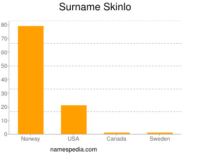 Familiennamen Skinlo