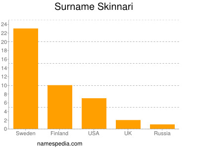 Familiennamen Skinnari