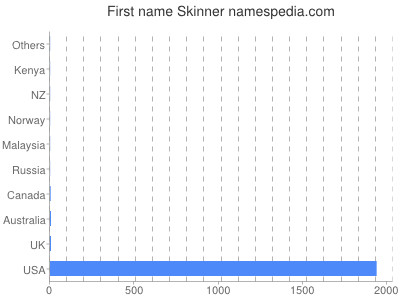 Given name Skinner