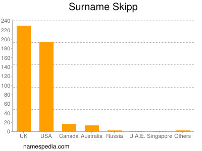 Surname Skipp