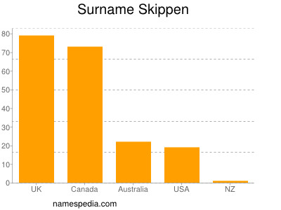 Familiennamen Skippen