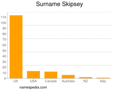 nom Skipsey